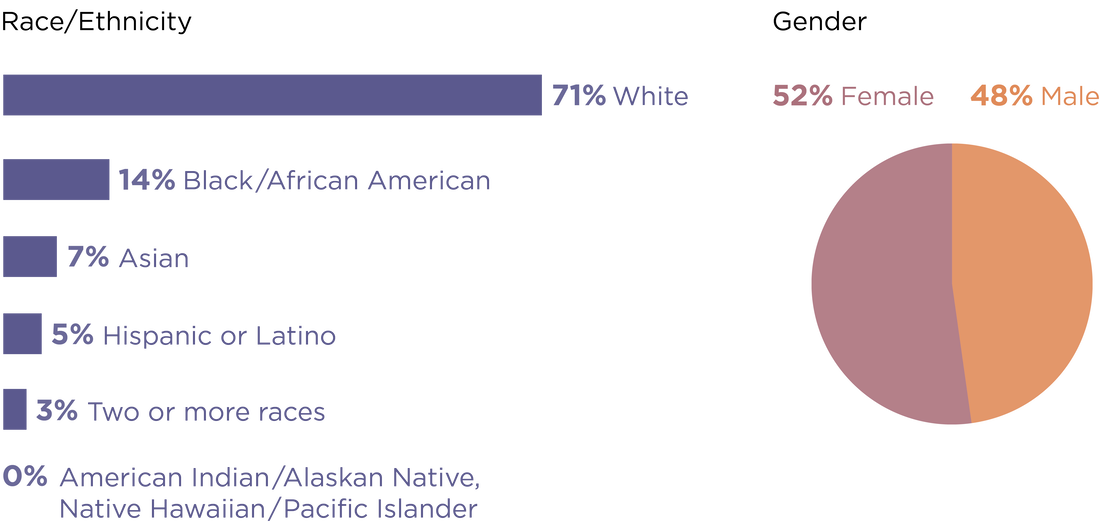 For race and ethnicity, the supervisor representation percentages are as follows: White - 71%, Black/African American - 14%, Asian - 7%, Latino or Hispanic - 5%, Two or more races - 3%, American Indian/Alaskan Native, Native Hawaiian/Pacific Islander - 0% For gender, the supervisor representation percentages are Female - 52%, Male - 48%.