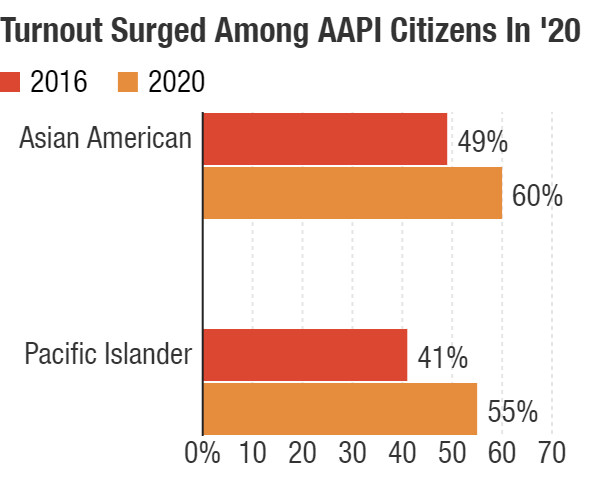 chart of AAPI turnout increases from 2016 to 2020
