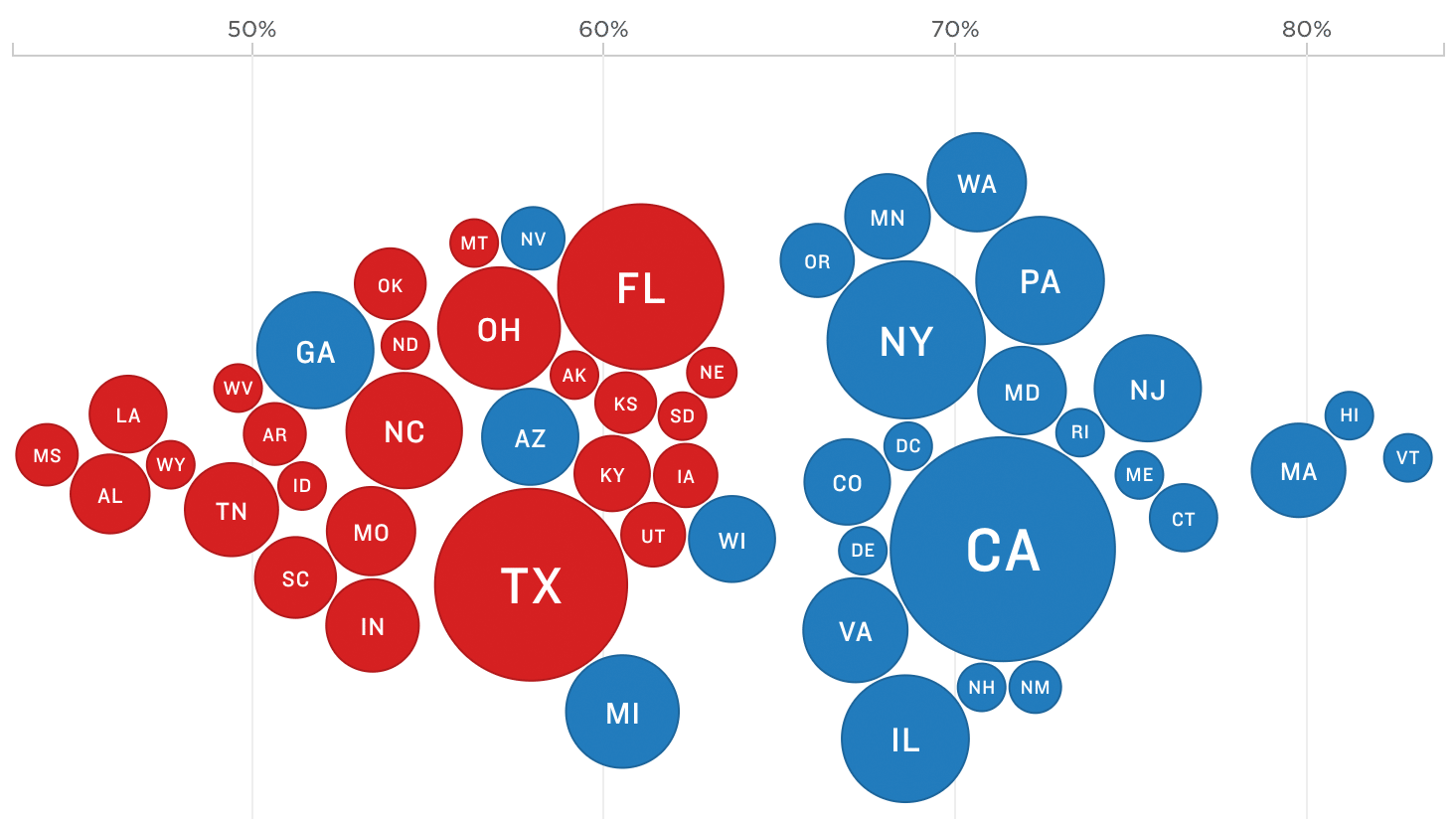 Vote rates