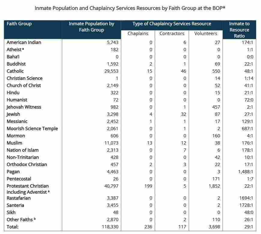 Table showing federal inmates by religion
