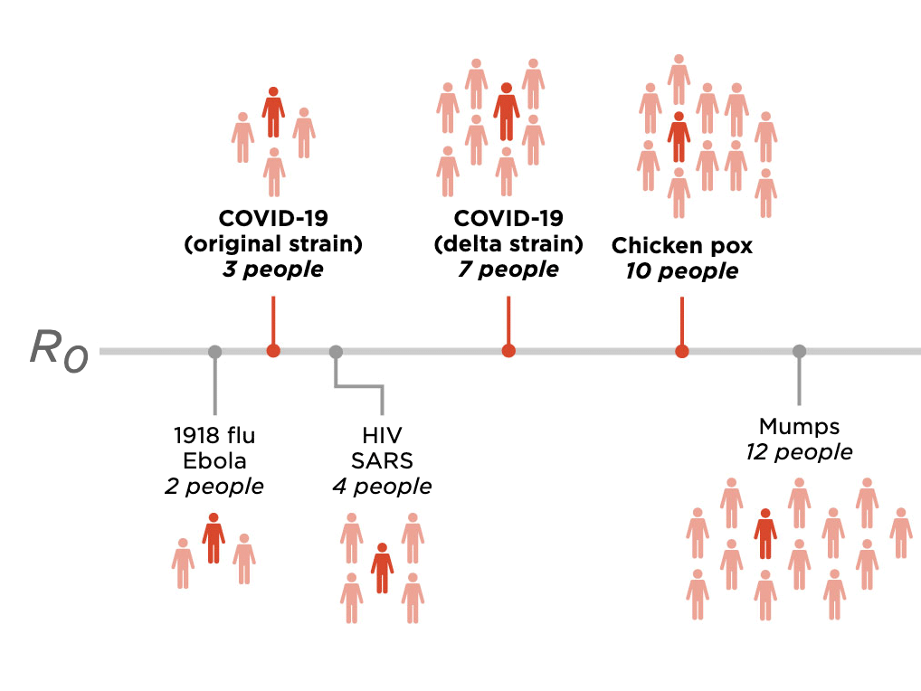 The CDC said the delta variant is as contagious as chickenpox. That's not accurate