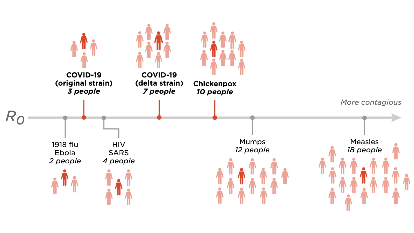 The number of people that one sick person will infect (on average) is called R0. Here are the maximum R0 values for a few viruses.