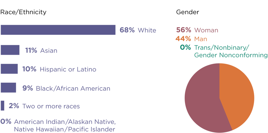 For race and ethnicity, the audience-facing journalist representation percentages: White - 68%, Black/African American - 9%, Asian - 11%, Latino or Hispanic - 10%, Two or more races - 2%, American Indian/Alaskan Native, Native Hawaiian/Pacific Islander - 0%. For gender, the audience-facing journalist representation percentages: Woman - 56%, Man - 44%, Trans/Nonbinary/Gender Nonconforming - 0%.