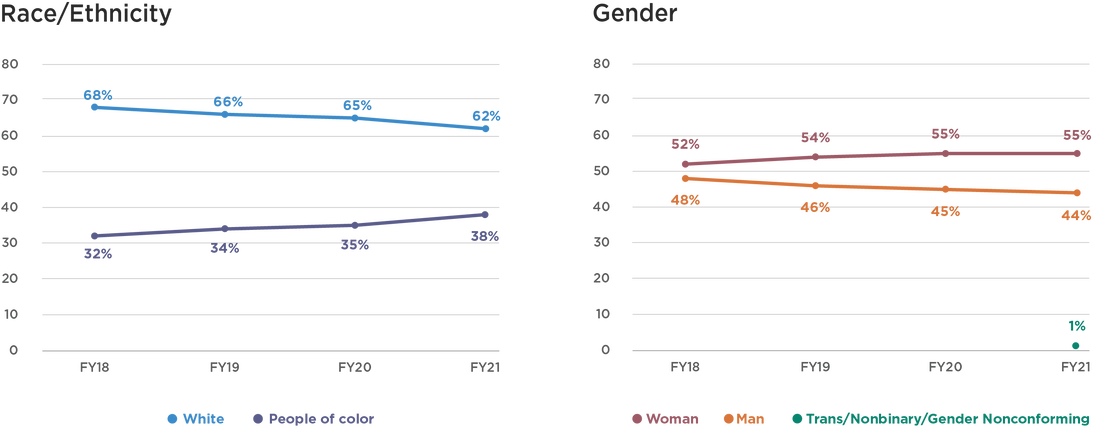 Two line graphs illustrating the Race/Ethnicity and Gender representation over 4 years from Fiscal Year 2018 to FY21. For Race/Ethnicity: FY18 32% identified as people of color, and 68% as white. FY19: 34%, 66%. FY20: 35%, 65%. FY21: 38%, 62%. For Gender Identity: FY18 52% identified as woman, 48% as man. FY19: 54%, 46%. FY20: 55%, 45%. FY21: 55% woman, 44% man, 1% trans/nonbinary/nonconforming.
