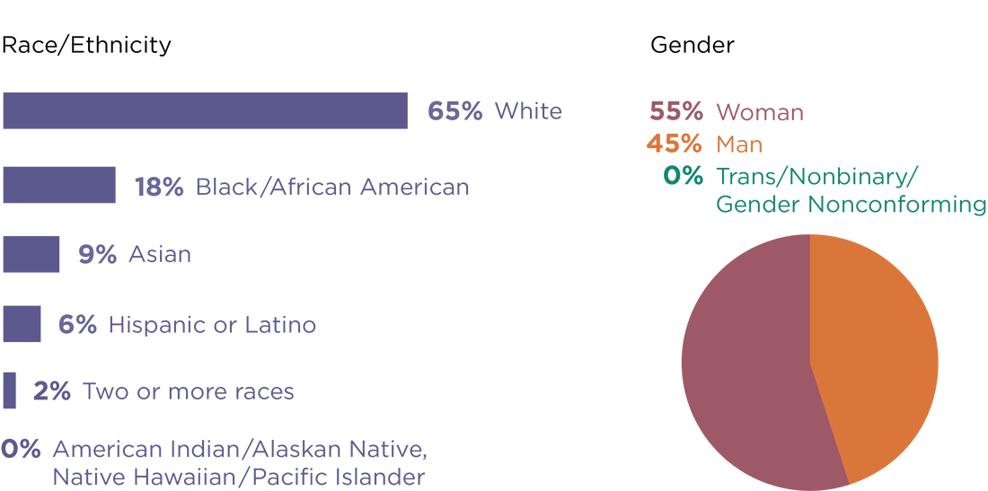 For race and ethnicity, the supervisor representation percentages are as follows: White - 63%, Black/African American - 15%, Asian - 12%, Latino or Hispanic - 7%, Two or more races - 3%, American Indian/Alaskan Native, Native Hawaiian/Pacific Islander - 0%. For gender, the supervisor representation percentages are Woman - 55%, Man - 44%, Trans/Nonbinary/Gender Nonconforming - 0%.