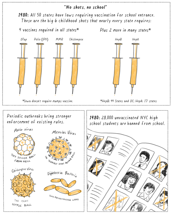 "No shots, no school" 1980: All 50 states have laws requiring vaccination for school entrance.