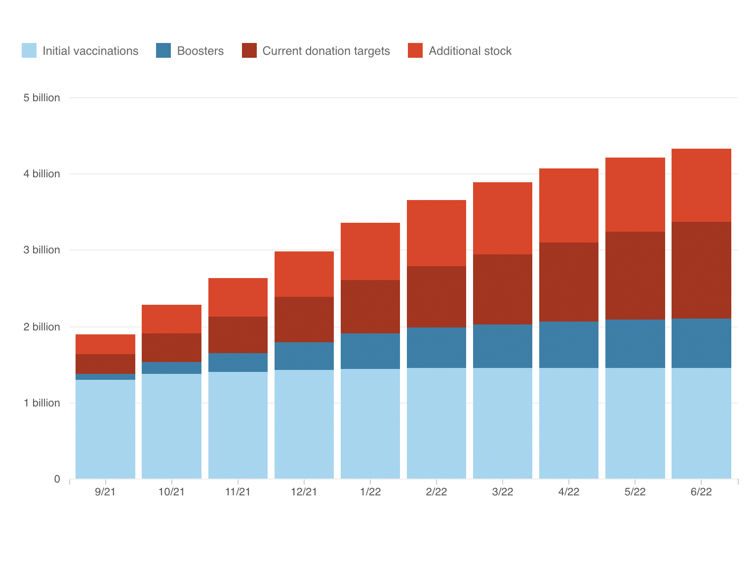 A graphic showing projected increasing vaccine stockpile. (NPR)