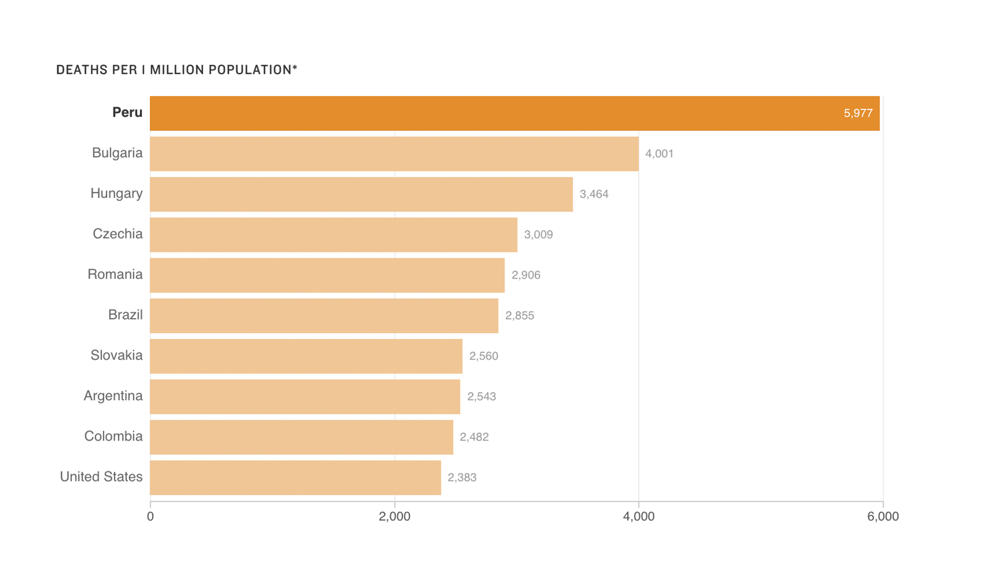 A chart of countries with the highest COVID-19 mortality rates.