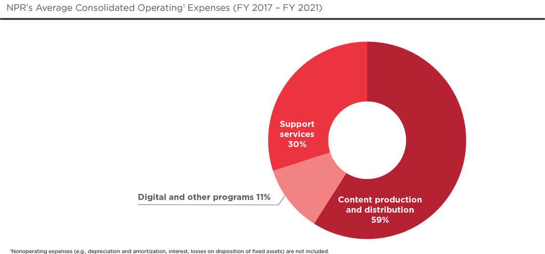 NPR's Average Consolidated Operating Expenses (FY17-21)Content production and distribution: 59%; Digital and other programs: 11%; Support services: 30%
