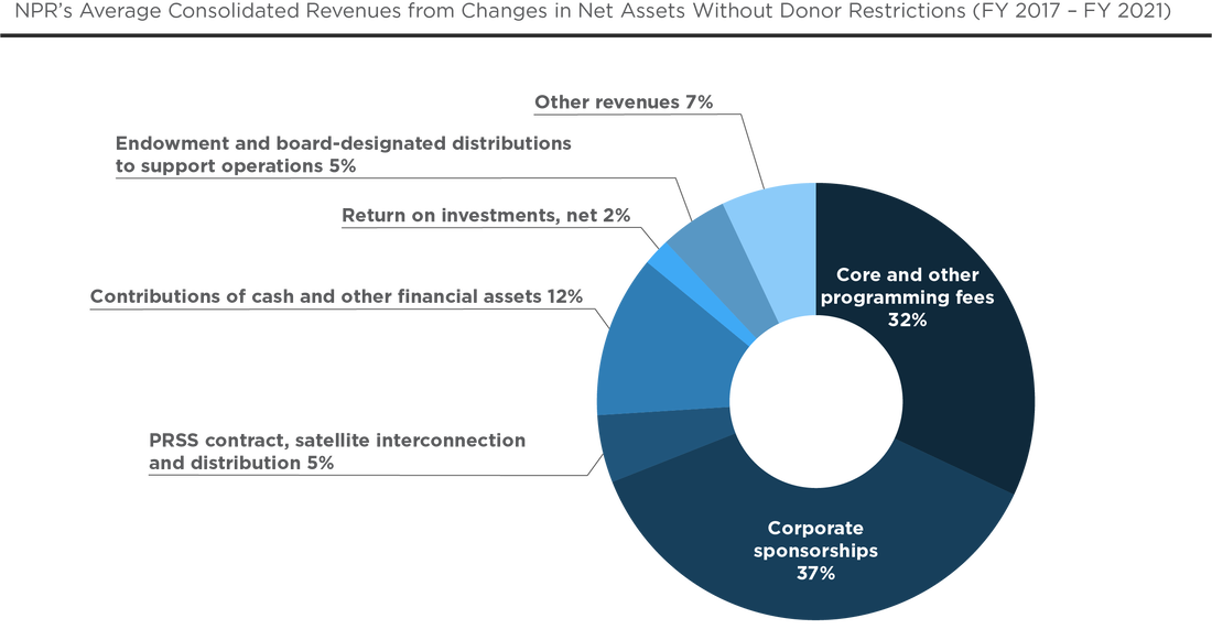 NPR's Average Consolidated Revenues from Changes in Net Assets Without Donor Restrictions (FY17-21)Core/other programming fees: 32%; Corporate sponsorships: 37%; PRSS contract, satellite interconnection and distribution: 5%; Contributions of cash and other financial assets: 12%; Return on investments, net: 2%; Endowment and board-designated distributions to support operations: 5%; Other: 7%