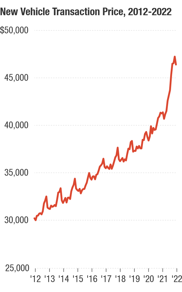 Luxury vehicles make up a growing proportion of new vehicle sales, and affordable sedans a shrinking fraction. That has pushed average new vehicle prices to record highs. Kelley Blue Book average transaction prices do not include applied consumer incentives.
