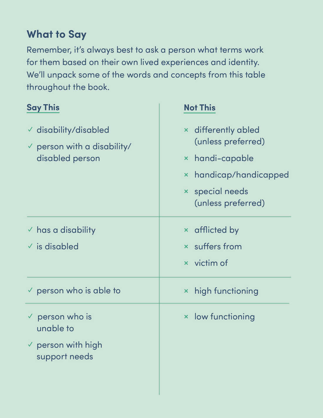 Chart that shares examples of what to say/not say from Emily Ladau's book:"Remember it's always best to ask a person what terms work for them based on their own lived experiences and identity ..."For example: "Say this: disability/disabled, person with a disability/disabled personNot this: differently abled (unless preferred), handi-capable, handicap/handicapped, special needs (unless preferred)"