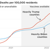 Pro-Trump counties continue to suffer far higher COVID death tolls