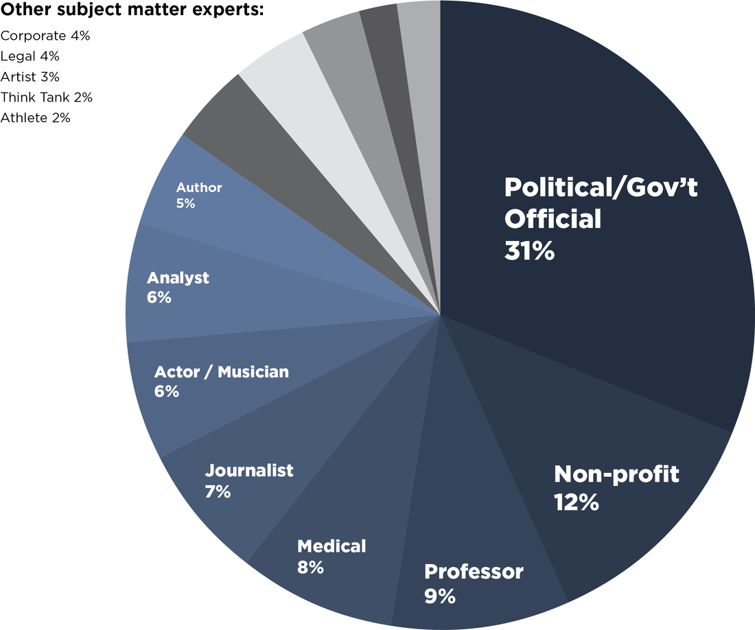 FY21's expert source types. Political/Governmental officials are sourced the most at 31%