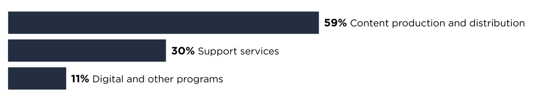 NPR's Average Consolidated Operating Expenses (FY17-FY21) Content production and distribution: 59%; Support services: 30%; Digital and other programs: 11%