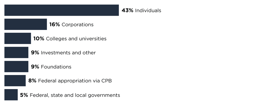 Public Radio Station Revenue Sources (FY20). Individuals 43%; Corporations 16%; Colleges and universities 10%; Investments and other 9%; Foundations9%; Federal appropriation via CPB 8%; Federal, state and local governments 5%