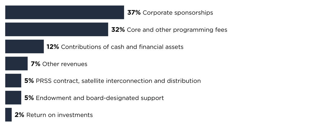 NPR's average consolidated revenues from changes in net assets without donor restrictions (FY17-FY21). Corporate sponsorships 37%; Core and other programming fees 32%; Contributions of cash and financial assets 12%; Other revenues 7%; PRSS contract, satellite interconnection and distribution 5%; Endowment and board-designated support 5%; Return on investments 2%