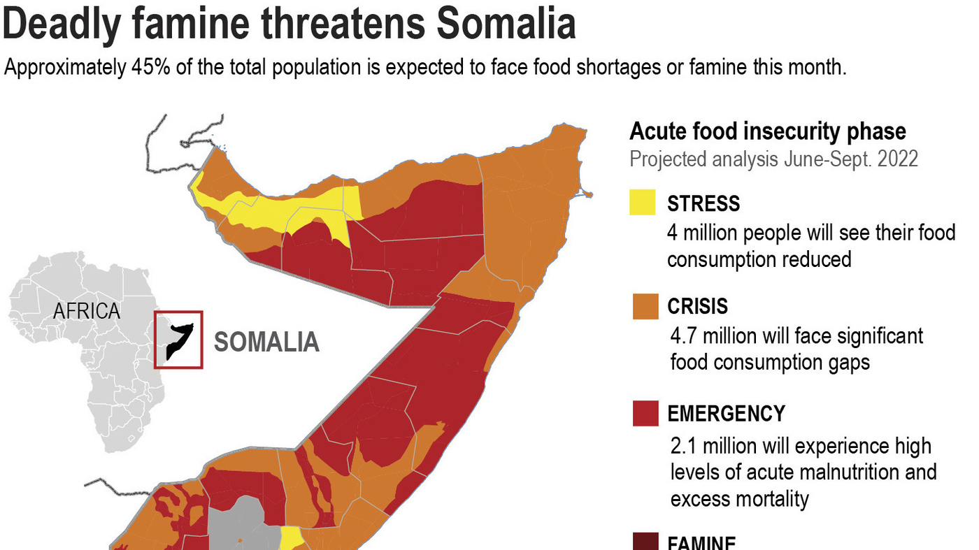 The U N Says Part Of Somalia Will Reach Famine Later This Year NPR   Ap22245613145158 Wide E3cbb5df18a81b2958ce283fbf6629f25f41d743 S1400 C100 