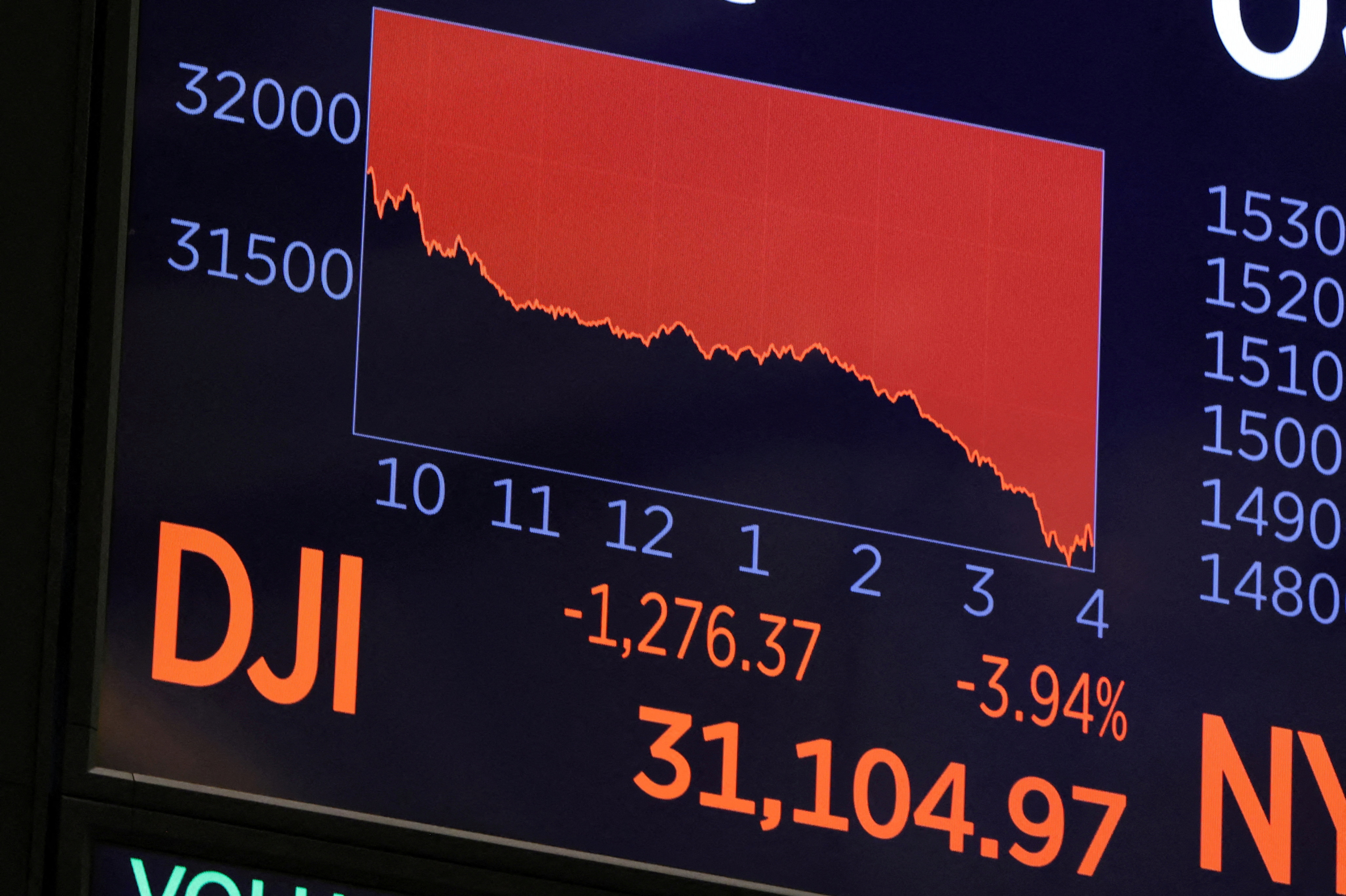 A screen on the trading floor displays the Dow Jones Industrial Average at the New York Stock Exchange in September. Stocks have kept falling since then and hit their low for the year on Friday. (Andrew Kelly/Reuters)
