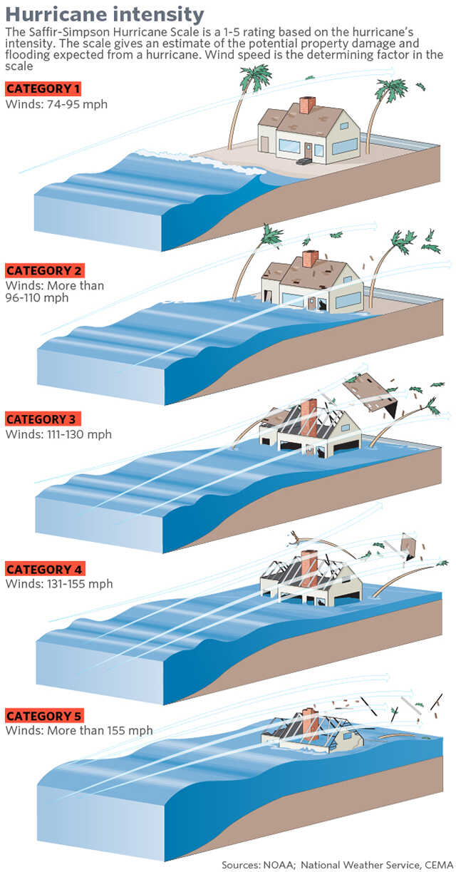 Hurricane Ian Few Category 5 Hurricanes Have Made Landfall In Continental U S Npr