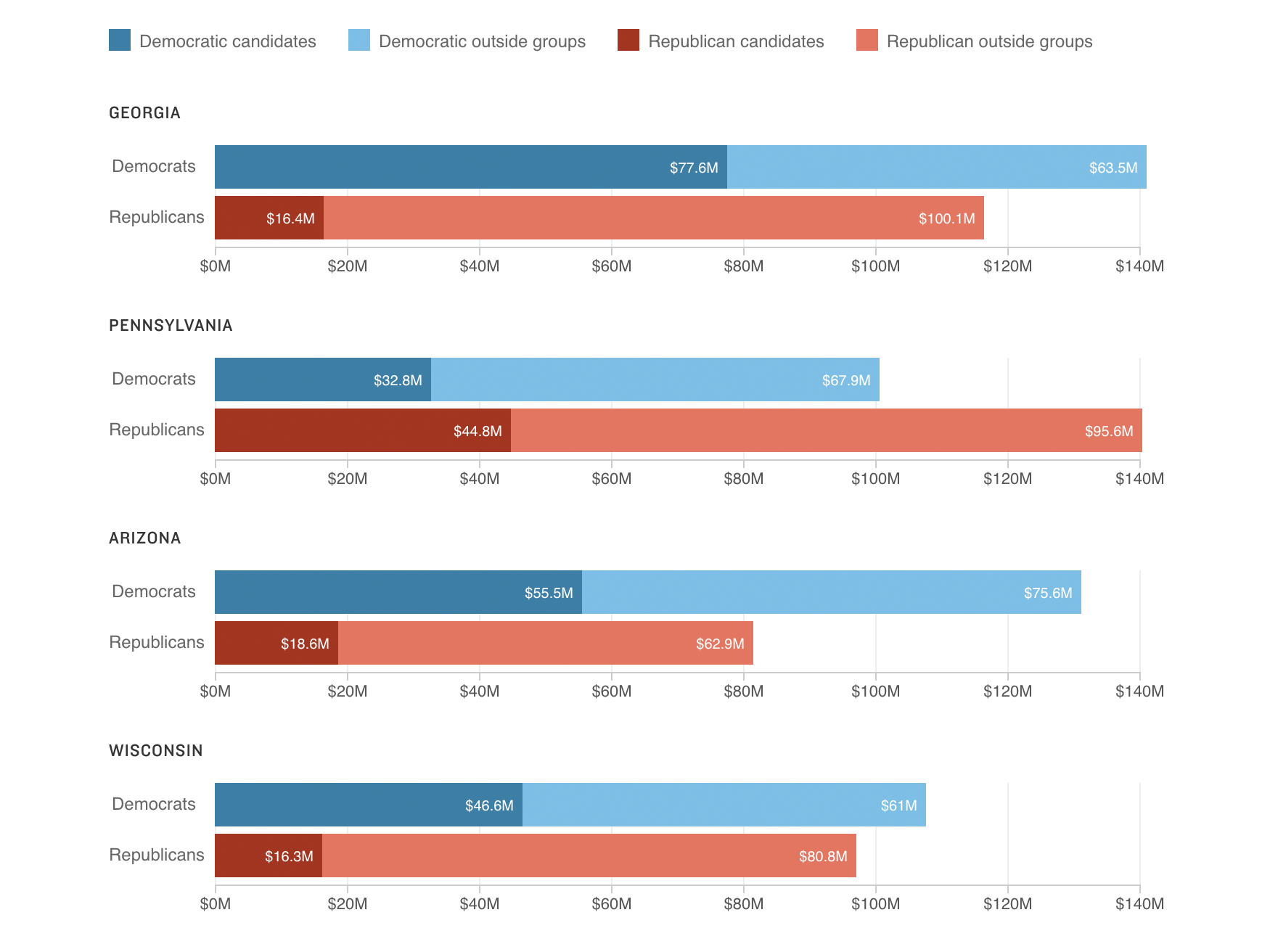 Dark money groups have spent nearly $1 billion so far to boost GOP Senate candidates