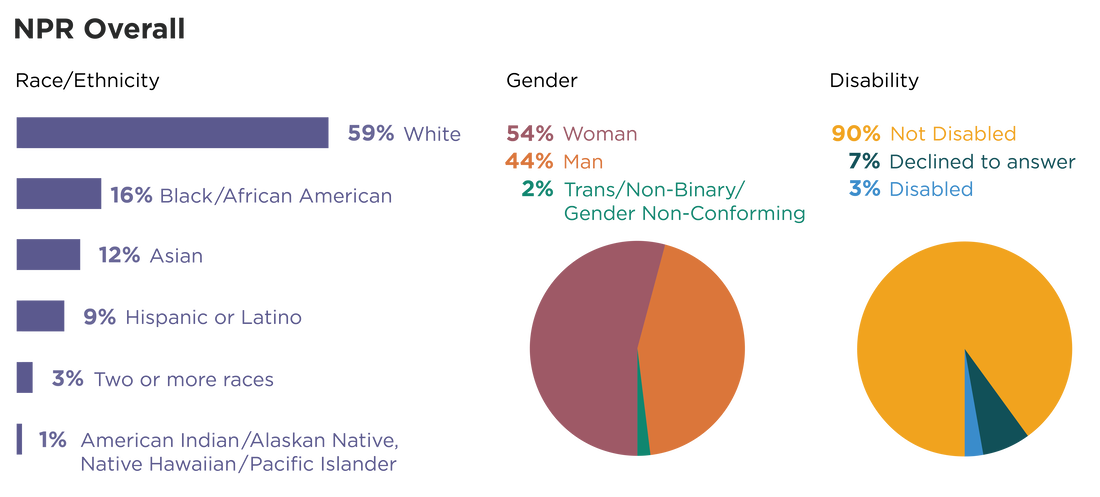 For race and ethnicity, the representation percentages are: White-59%, Black/African American-16%, Asian-12%, Latino or Hispanic-9%, Two or more races-3%, American Indian/Alaskan Native, Native Hawaiian/Pacific Islander-1%. For gender, the representation percentages are Woman-54%, Man-44%, Trans/Nonbinary/Gender Nonconforming-2%. For disability, Not Disabled-90%, Declined to answer-7%, Disabled-3%