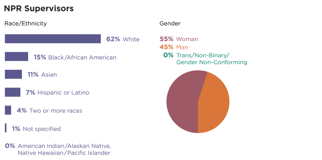 For race and ethnicity, the supervisory representation percentages are: White-62%, Black/African American-15%, Asian-11%, Latino or Hispanic-7%, Two or more races-4%, Not specified-1%, American Indian/Alaskan Native, Native Hawaiian/Pacific Islander-0%. For gender, the representation percentages are Woman-55%, Man-45%, Trans/Nonbinary/Gender Nonconforming-0%.