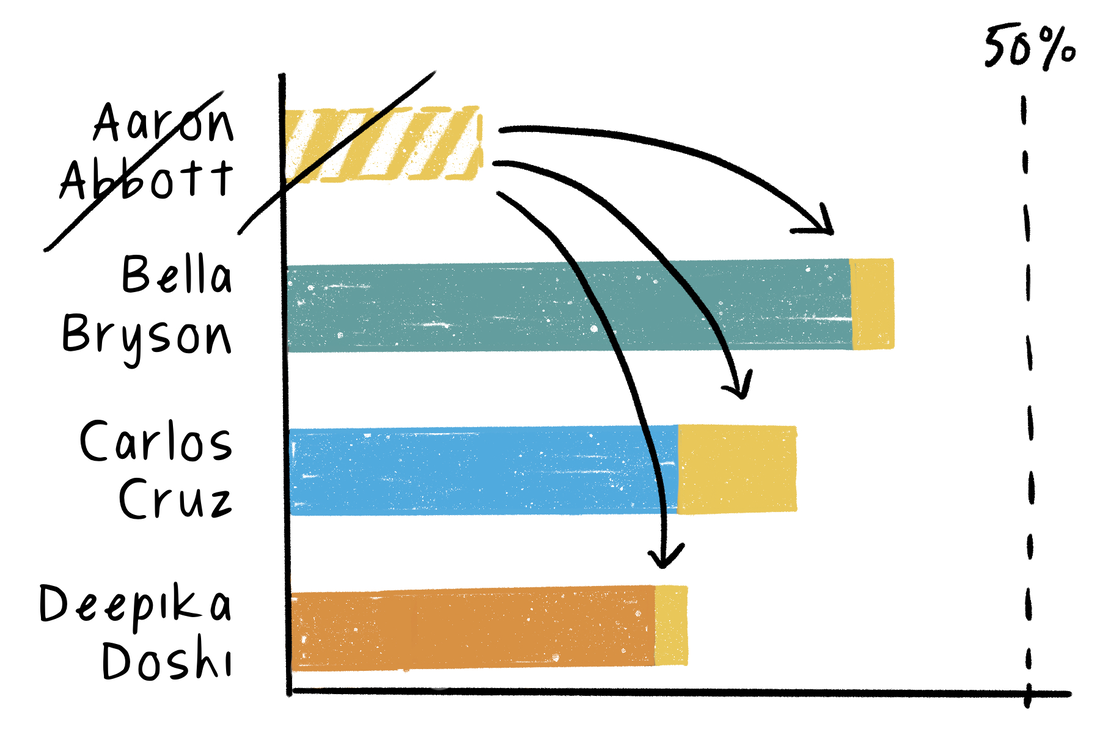 An illustration of the previous bar chart where no candidate won a majority of votes.  The arrows show that Abbott's votes are redistributed to other candidates, as they have the smallest share of votes.  Bryson still leads, but with less than 50% of the vote.