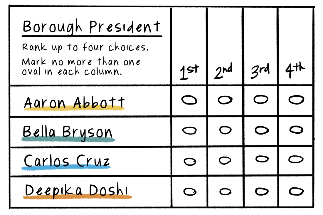 An illustration of a ranked choice ballot for a hypothetical election for county president.  The nominees are Aaron Abbott, Bella Bryson, Carlos Cruz and Deepika Doshi.  Writing Instructions: Rank up to four choices.  Mark no more than one oval in each column.