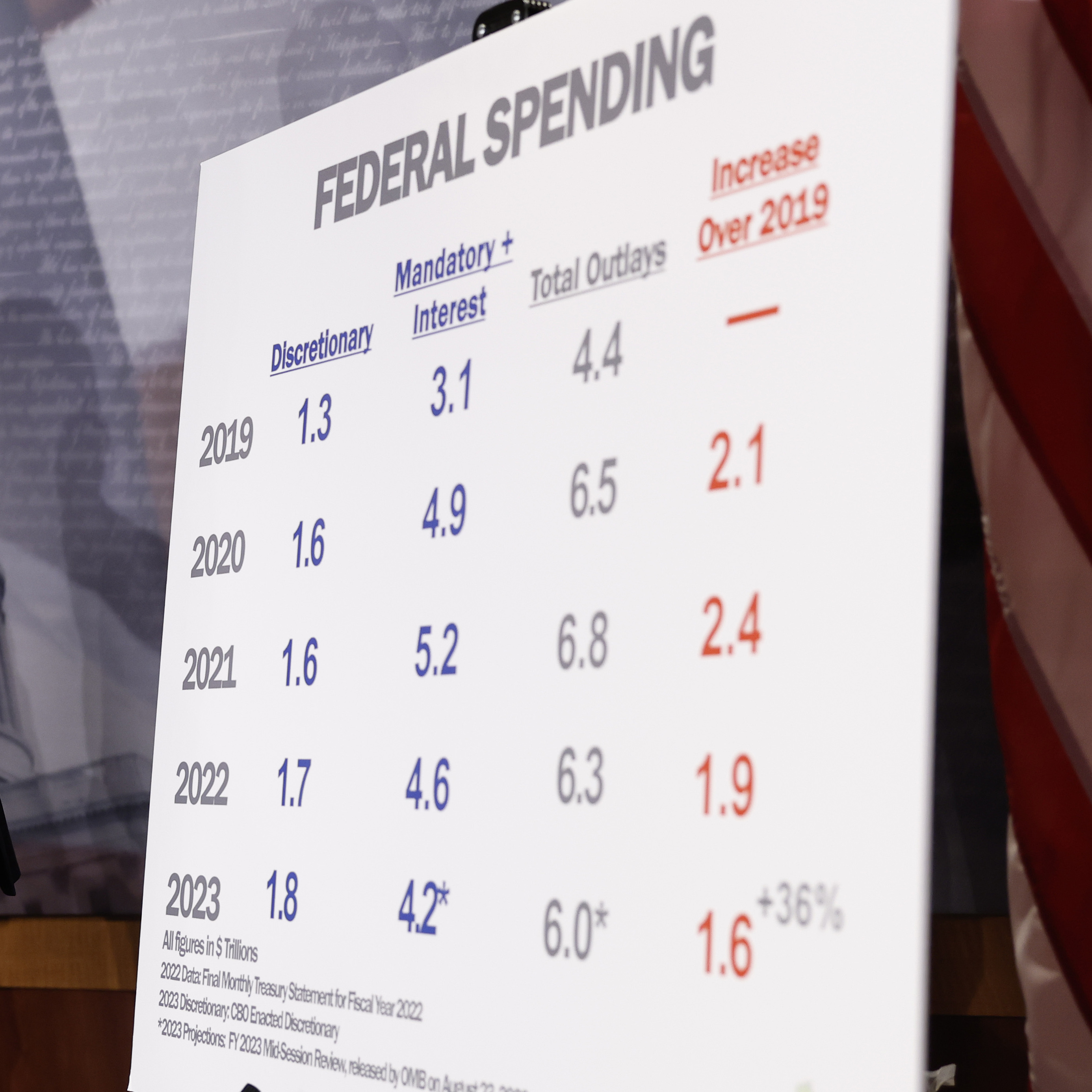 Want a balanced federal budget? It'll cost you.