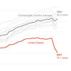 'Live free and die?' The sad state of U.S. life expectancy