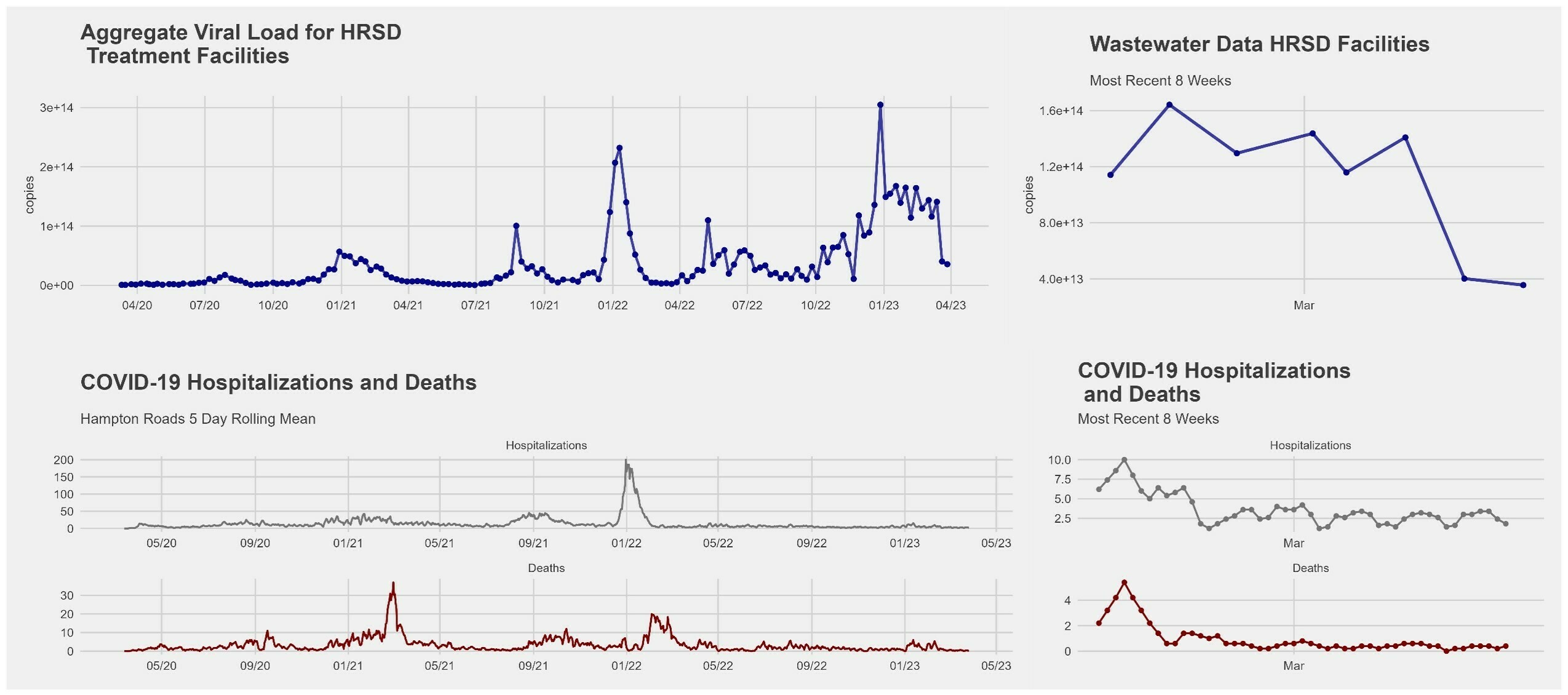 Tracking health threats, one sewage sample at a time 8 Gonzalez and his team use the surveillance data they collect to track overall trends in COVID infections. The information is made available on a public dashboard alongside hospitalizations and deaths in order to give a fuller picture of the health of the community.