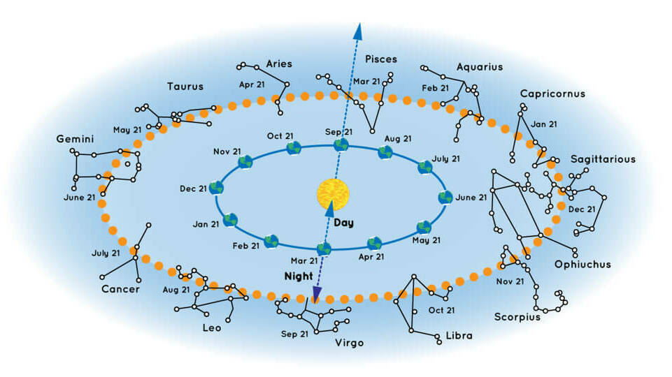 Some of the constellations that are visible from the Northern Hemisphere at different times of the year.