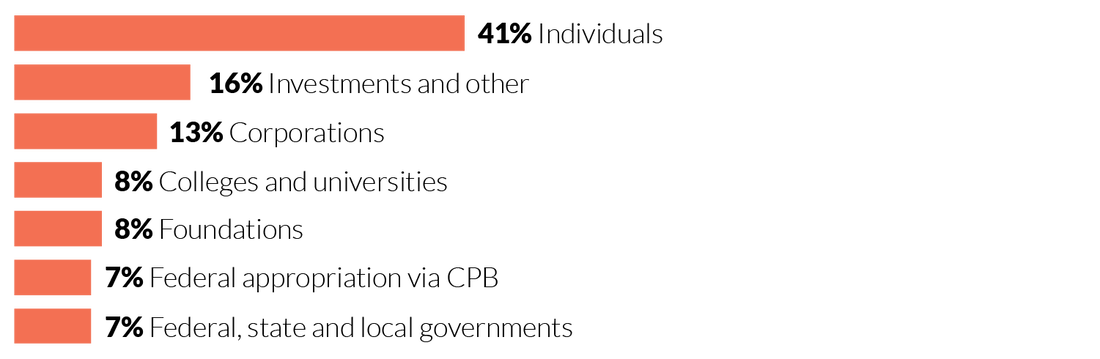 Public Radio Station Revenue Sources (FY21). Individuals 41%; Investments and other 16%; Corporations 13%; Colleges and universities 8%; Foundations 8%; Federal appropriation via CPB 7%; Federal, state and local governments 7%