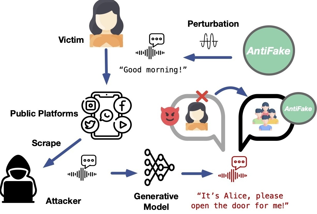 How the new tool AntiFake works (Washington University in St. Louis)