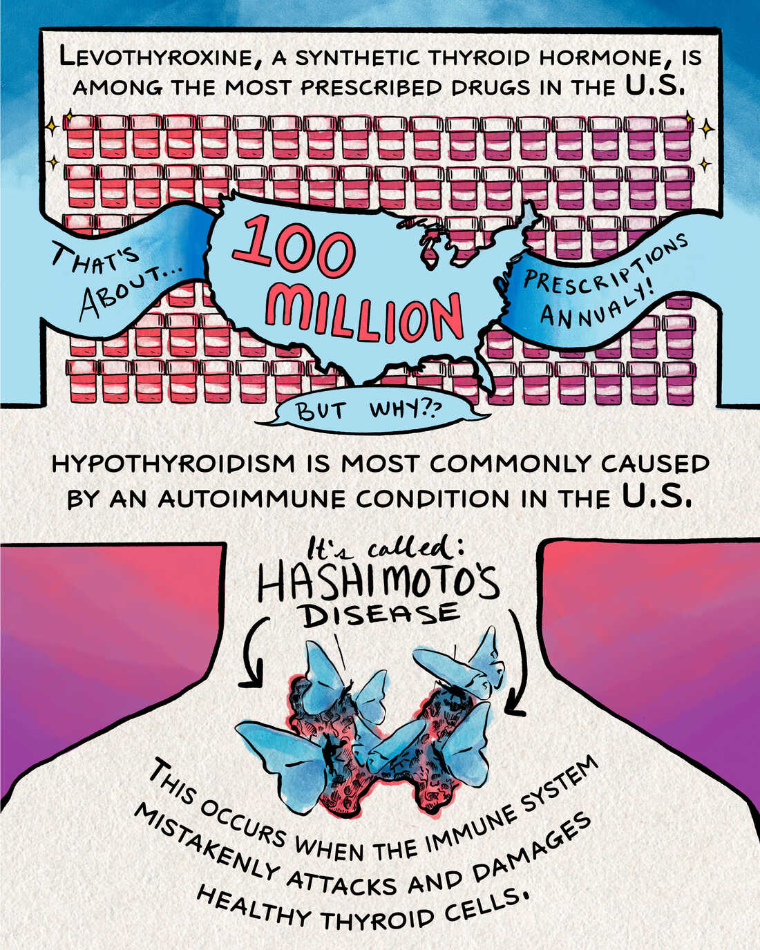 "Levothyroxine, a synthetic thyroid hormone, is among the most prescribed drugs in the U.S." Beneath the text is a pattern of pill bottles. On top of the bottles is a map of the U.S., with text that reads "That's about... 100 million prescriptions annually! But why??" The following text says, "hypothyroidism is most commonly caused by an autoimmune condition. It's called Hashimoto's disease."