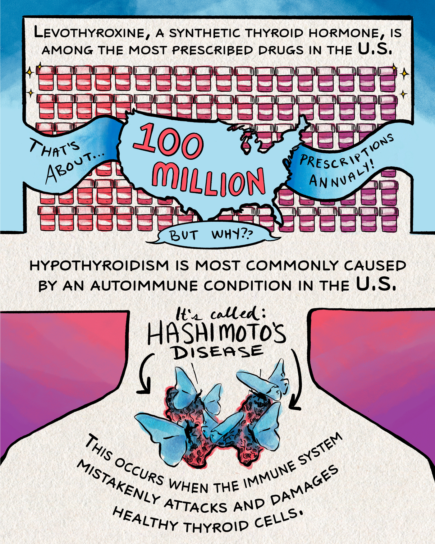 &quot;Levothyroxine, a synthetic thyroid hormone, is among the most prescribed drugs in the U.S.&quot; Beneath the text is a pattern of pill bottles. On top of the bottles is a map of the U.S., with text that reads &quot;That&#039;s about... 100 million prescriptions annually! But why??&quot; The following text says, &quot;hypothyroidism is most commonly caused by an autoimmune condition. It&#039;s called Hashimoto&#039;s disease.&quot;