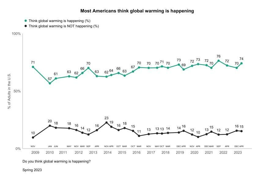 The most recent data from the Yale Program on Climate Change Communication and George Mason University's Center for Climate Change Communication show 74% of Americans think global warming is happening.