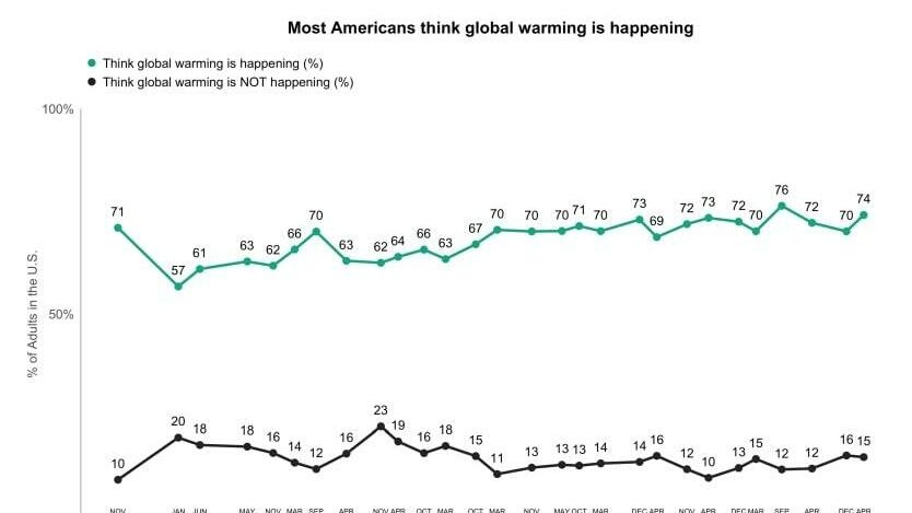 Weather experts in Midwest say climate change reporting brings burnout and threats