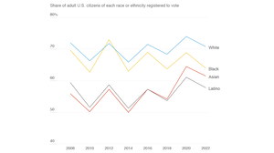 Why there's a long-standing voter registration gap for Latinos and Asian Americans
