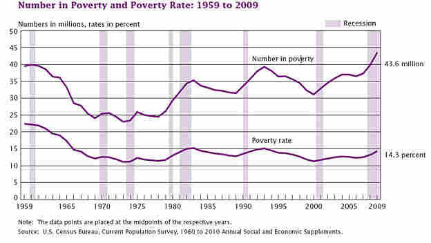 Poverty chart