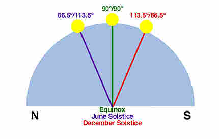 Solstice Science