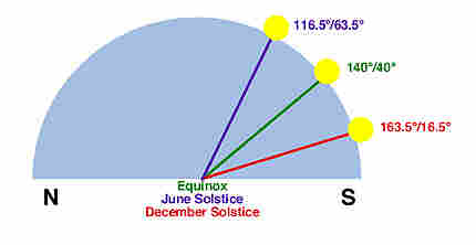 Solstice Science