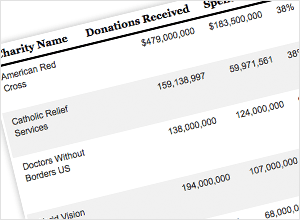 Post-Quake Giving To Haiti: A Look At Major Charities