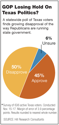 GOP Losing Hold On Texas Politics?