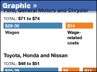 Graphic: Auto Workers, By The Hour