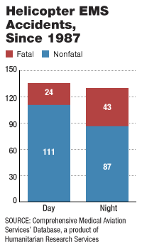 Helicopter EMS Crashes Since 1987