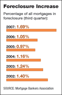 U.S. mortgages in foreclosure