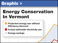 Vermont's energy conservation.
