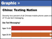 Graphic of Chinese text-messaging behavior.